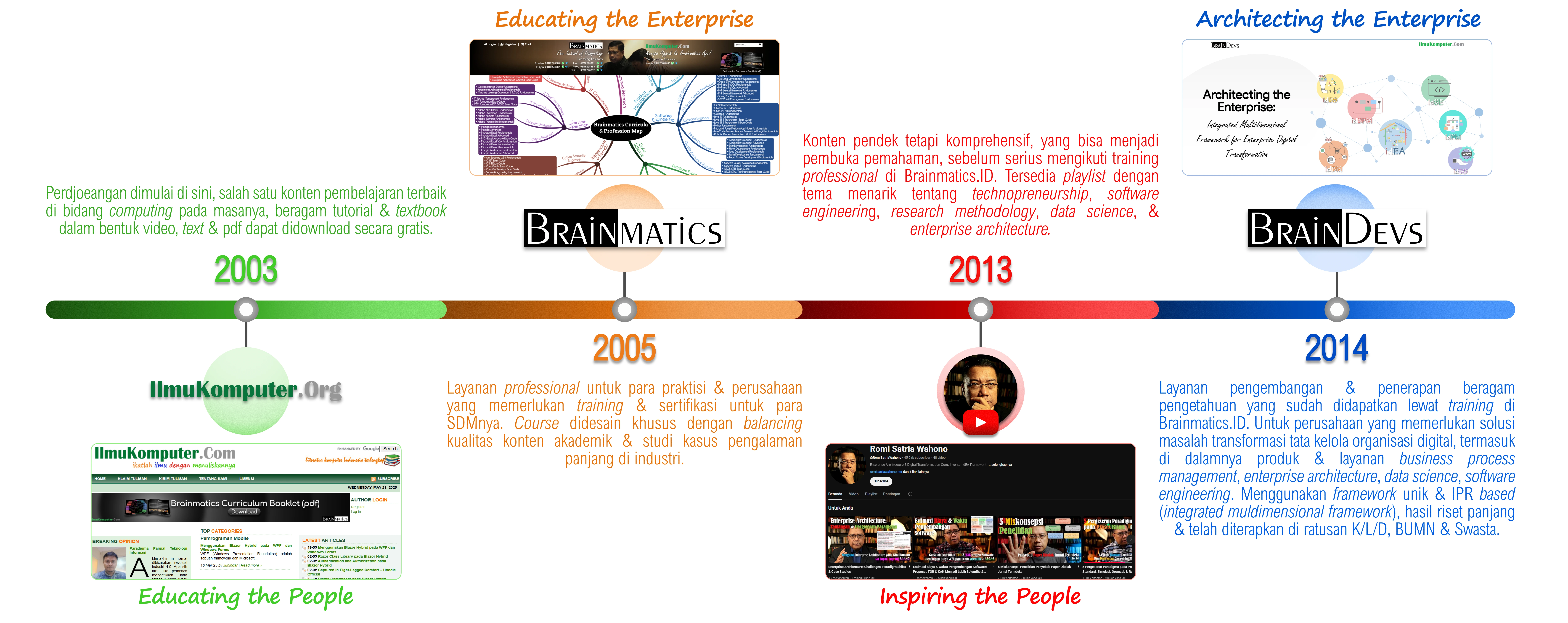 IlmuKomputer.Com Timeline